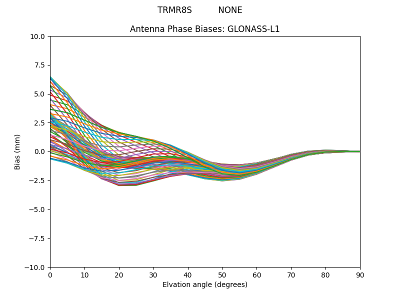 GLONASS-L1