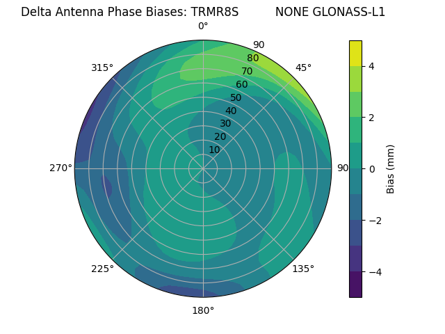 Radial GLONASS-L1