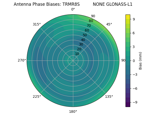 Radial GLONASS-L1