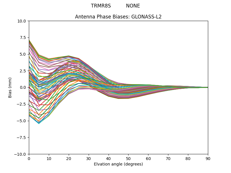 GLONASS-L2