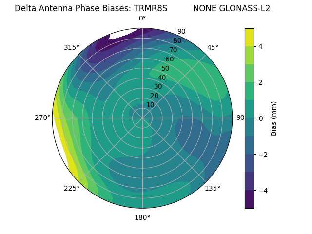 Radial GLONASS-L2