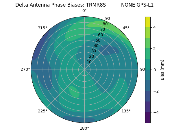 Radial GPS-L1