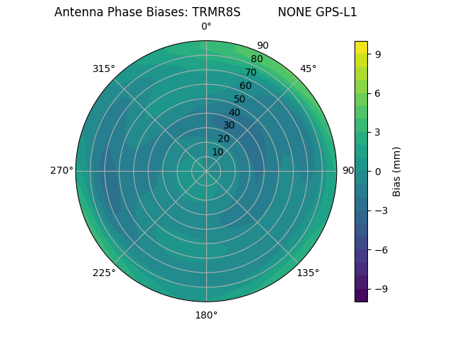 Radial GPS-L1