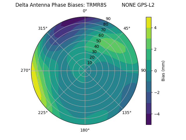 Radial GPS-L2