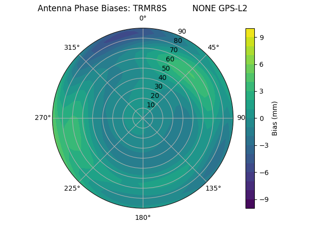 Radial GPS-L2