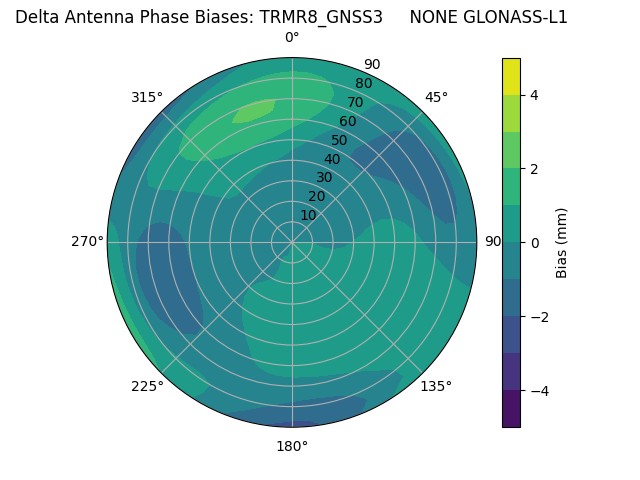 Radial GLONASS-L1