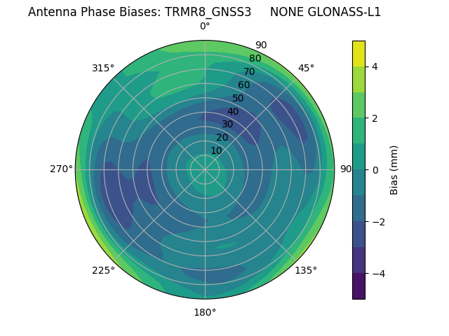 Radial GLONASS-L1