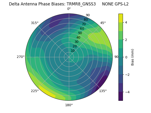 Radial GPS-L2