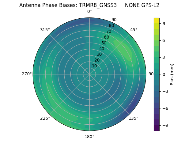 Radial GPS-L2