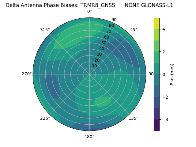 Radial GLONASS-L1