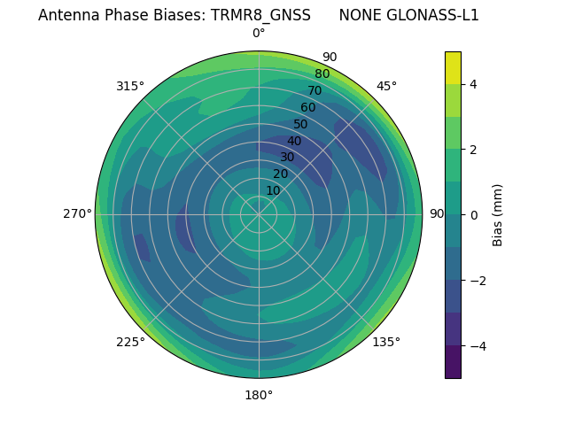 Radial GLONASS-L1