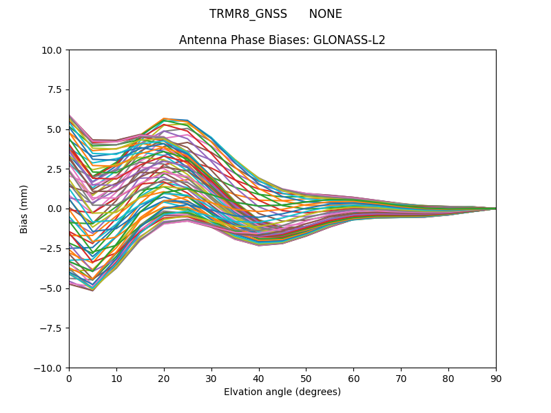 GLONASS-L2