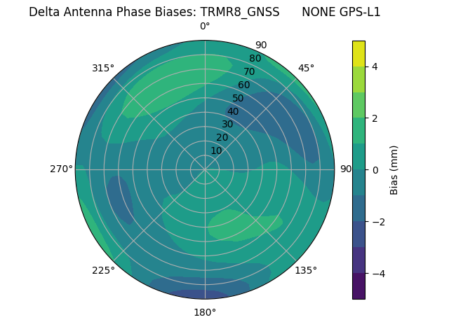 Radial GPS-L1