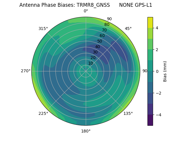 Radial GPS-L1