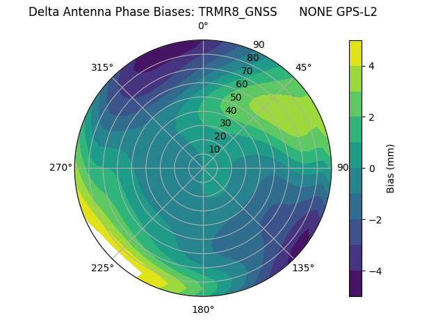 Radial GPS-L2