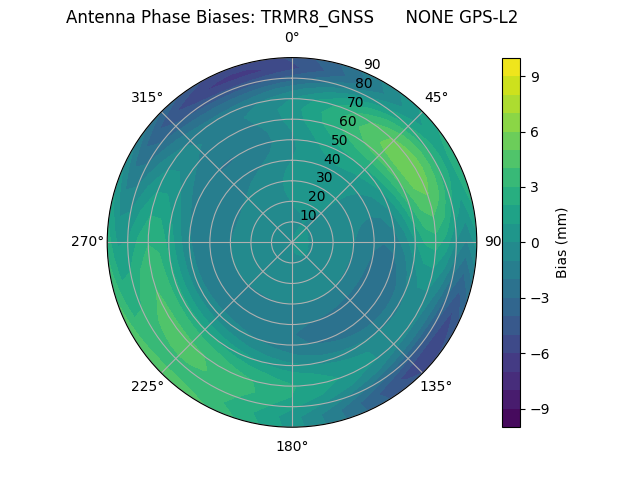 Radial GPS-L2