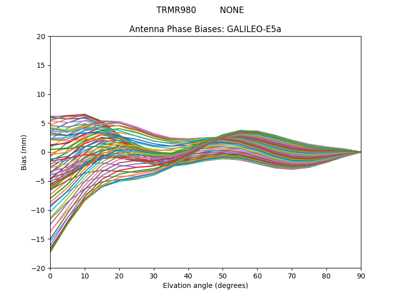 GALILEO-E5a