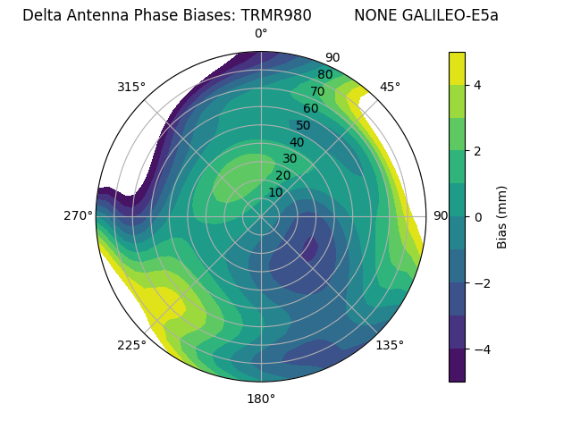 Radial GALILEO-E5a