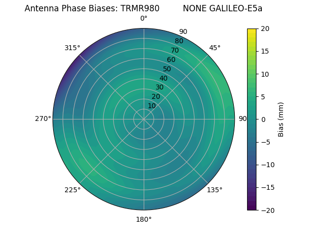 Radial GALILEO-E5a