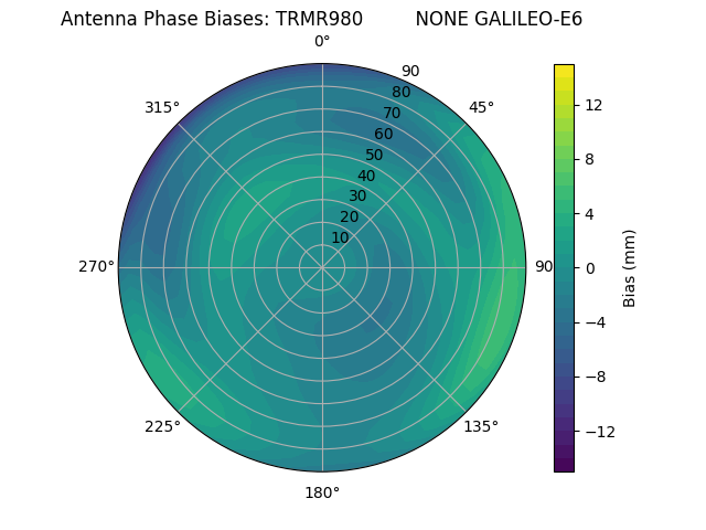 Radial GALILEO-E6