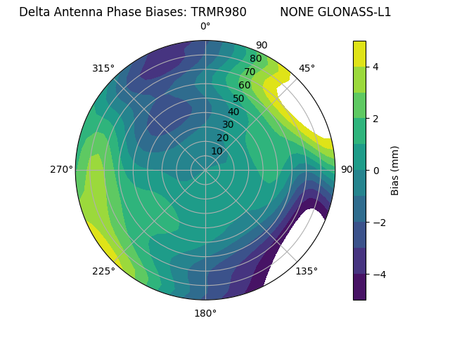 Radial GLONASS-L1