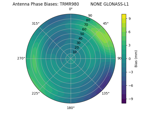 Radial GLONASS-L1