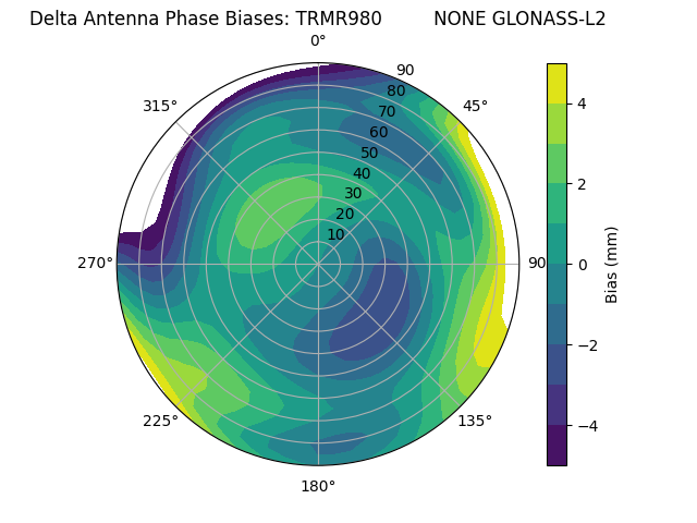 Radial GLONASS-L2