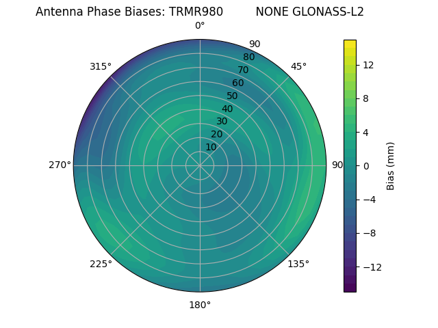 Radial GLONASS-L2