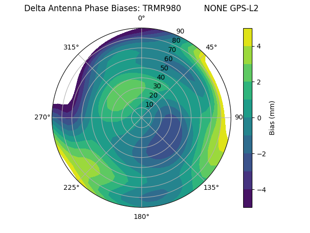 Radial GPS-L2