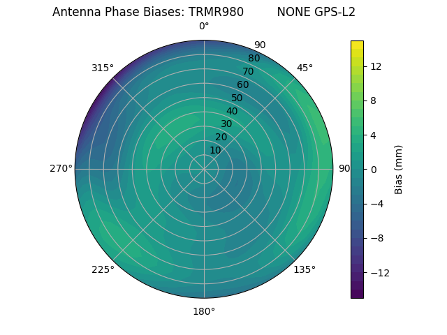 Radial GPS-L2