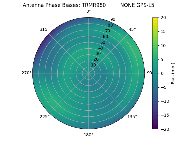 Radial GPS-L5