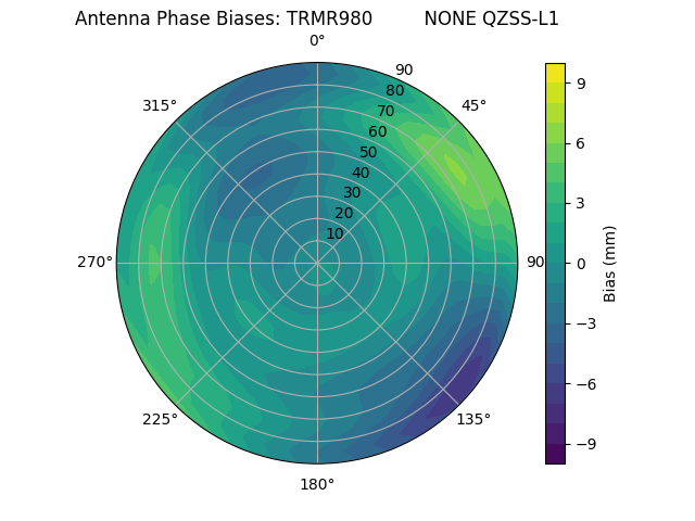 Radial QZSS-L1