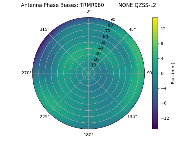 Radial QZSS-L2