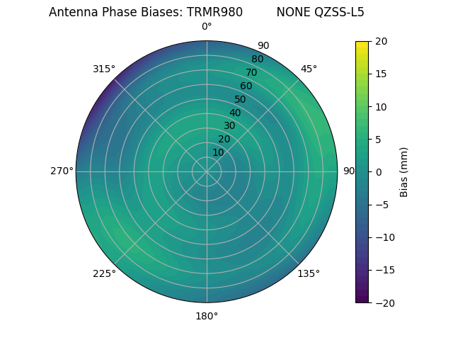 Radial QZSS-L5