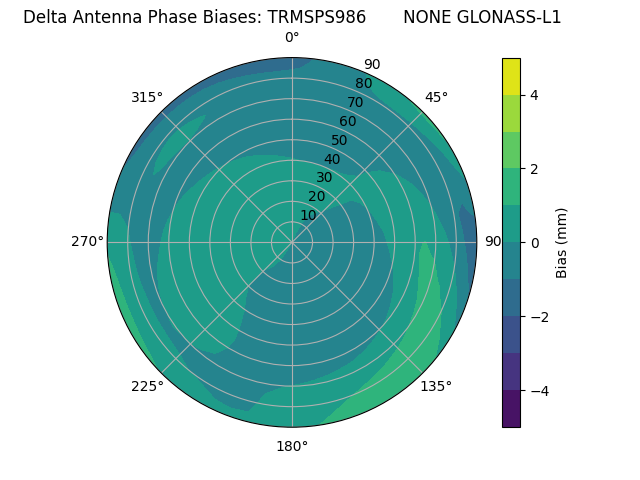 Radial GLONASS-L1