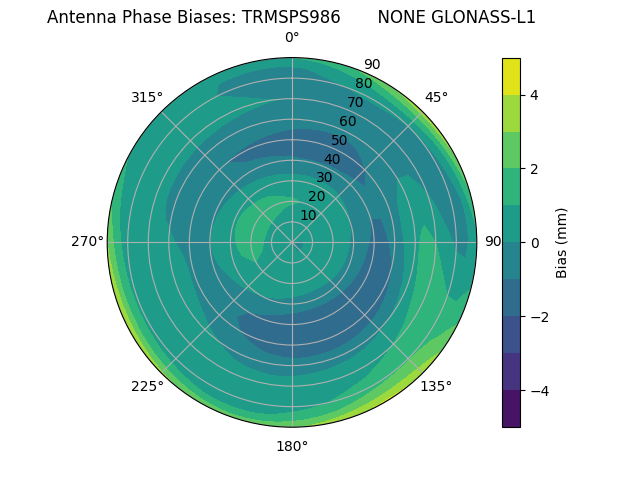 Radial GLONASS-L1