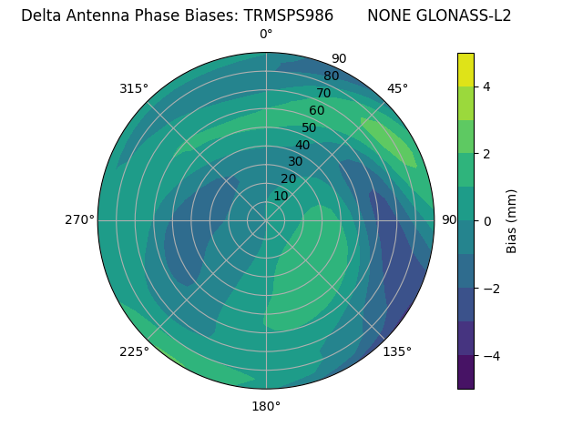 Radial GLONASS-L2