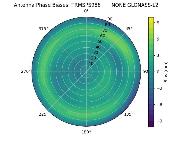 Radial GLONASS-L2