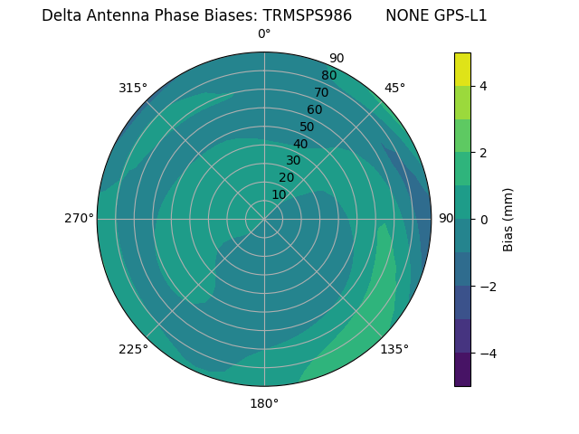 Radial GPS-L1