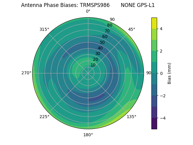 Radial GPS-L1