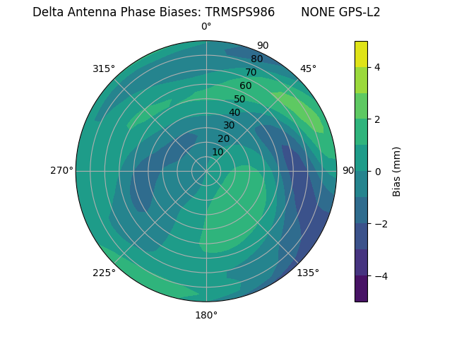 Radial GPS-L2