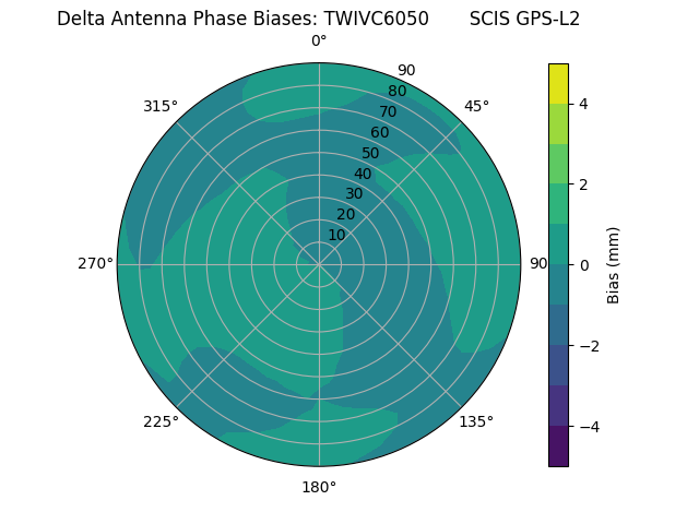 Radial GPS-L2