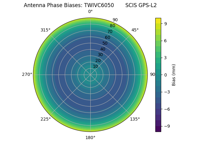 Radial GPS-L2