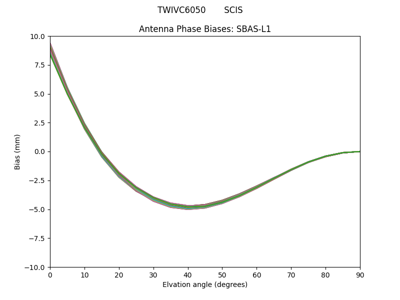 SBAS-L1