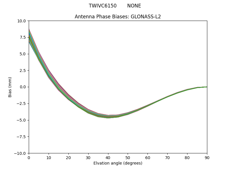 GLONASS-L2