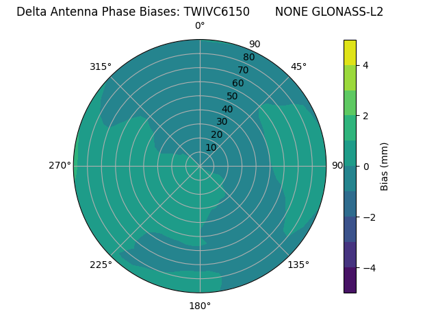 Radial GLONASS-L2