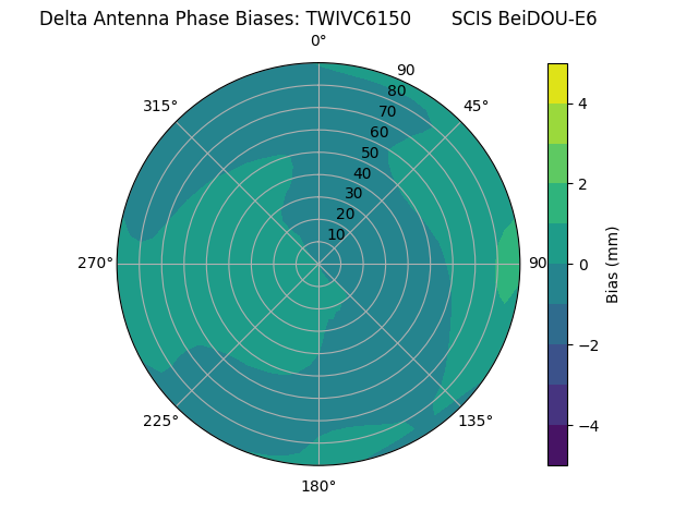 Radial BeiDOU-E6