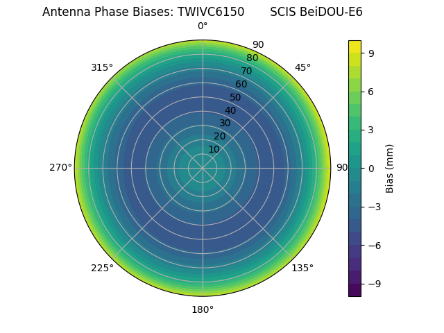 Radial BeiDOU-E6