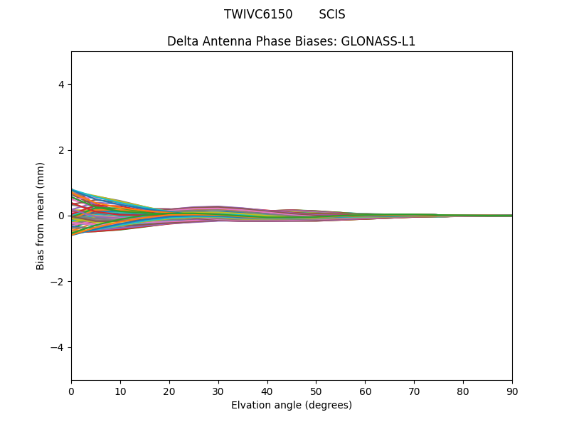 GLONASS-L1