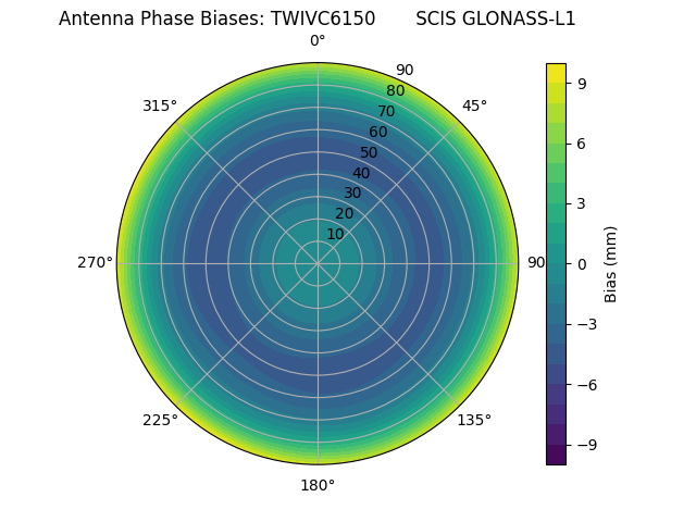 Radial GLONASS-L1